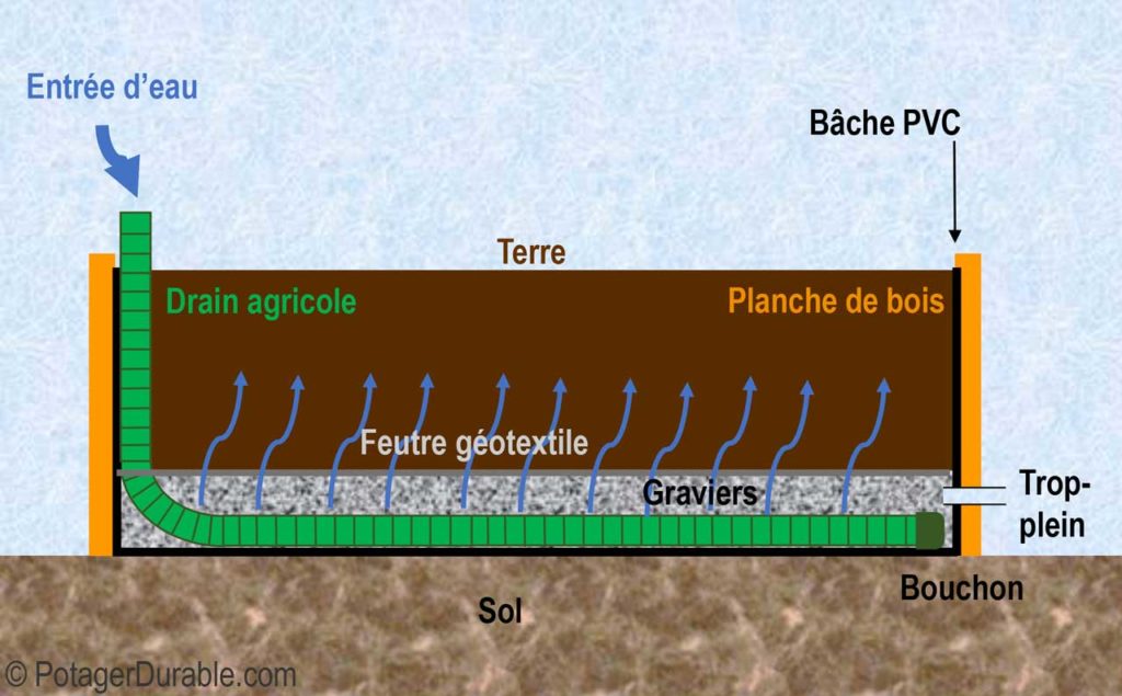 Potager à réserve d'eau (wicking bed)